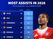 2026年五大联赛+所有赛事助攻榜：奥利塞、迪亚斯、B费前3