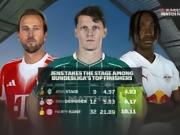 德甲射门效率榜：凯恩领跑 斯特奇成最大黑马