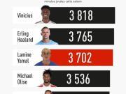 本赛季五大联赛前锋出场时间榜：维尼修斯居首，亚马尔第三