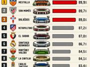 西甲联赛各球场平均上座率排名：