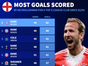 英格兰球员五大联赛俱乐部单赛季进球榜：前10凯恩一人占5席