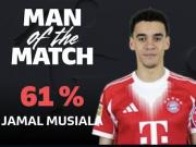 替补建功，穆西亚拉当选拜仁客战美因茨全场最佳球员