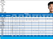 张佳祺代表浙江队各项职业赛事出场100场