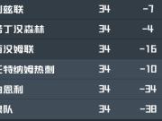 剩余4轮能否逃离降级区？热刺与森林差5分，比西汉姆联少2分