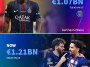 德转盘点本赛季身价上涨最高球队：巴黎1.42亿欧第一，考文垂在列