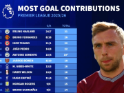 本赛季英超直接参与进球榜：哈兰德、B费前2，枪手仅哲凯上榜