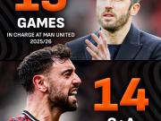  场均超1球，B费本赛季在卡里克治下13场参与14球