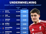 德转列去年夏窗新援身价跌幅榜：维尔茨第1，利物浦3人上榜