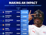 德转列去年夏窗新援身价涨幅榜：扬-迪奥曼德暴涨7350万欧第1