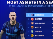 18助，迪马尔科登顶21世纪五大联赛边后卫单赛季助攻榜