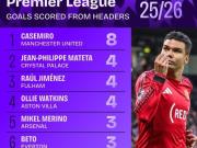 本赛季英超头球进球榜：卡塞米罗8球居首，该数据暂列历史第3