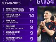 英超第34轮解围榜：米伦科维奇15次居首；曼联共4人上榜