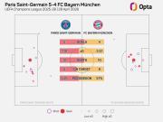 巴黎5-4拜仁，欧冠联赛淘汰赛历史上第二次单场两队进球4+