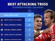 本赛季各俱乐部进球最多三人组：拜仁100球居首，皇马69球第二