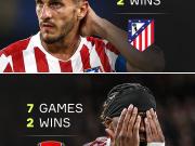 马德里竞技和阿森纳在欧冠半决赛前都陷入了状态低谷