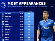 英超球员代表现俱乐部联赛出场排名：萨拉赫第3，B费上榜