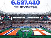 Official report: The number of attendees at this World Cup has reached 6,527,410, exceeding the total attendance of the previous two tournaments combined.