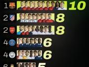 Player distribution among the World Cup semi-finalists: Barcelona has the most with 10 players, followed by Atletico Madrid with 9, and Arsenal with 8.