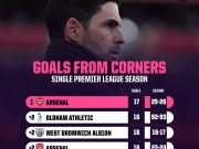 英超单赛季利用角球进球排行榜：阿森纳居首，热刺第五