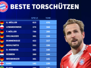 加盟尚未满3个赛季，凯恩已经跻身拜仁队史射手榜第10名