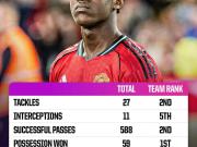 Opta：梅努自1月以来多项数据位居队内前列，赢得球权第一