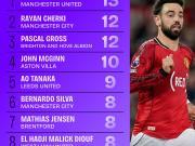 英超4月创造机会榜：B费13次第一，谢尔基、格罗斯12次第二