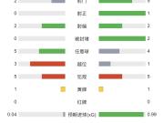 France vs Spain halftime stats: France 0 shots on target, both sides have received one yellow card.