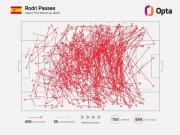 Opta: Rodri has completed 655 passes in this World Cup, the most since 1966.