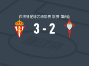 希洪体育3-2逆转塞尔塔B队，安东尼奥-卡萨斯双响，罗萨斯建功