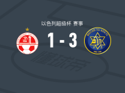 特拉维夫马卡比3-1贝尔谢巴工人，赛义德-阿布-法尔基双响，多尔-佩雷茨破门