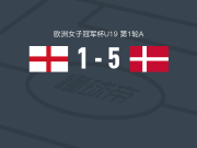 丹麦女足U19 5-1大胜英格兰女足U19，米拉-比朔夫双响，安德烈娅-蒂埃里建功