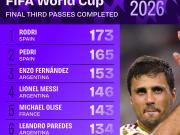 Rodri leads the attacking third passing charts so far in this World Cup; six players from the two finalists are on the list.