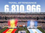FIFA宣布超681万观众现场观战世界杯，创历史之最