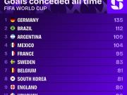 世界杯球队历史总失球榜：德国、巴西、阿根廷分列前三