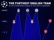 英超球队近10个欧冠赛季最好成绩：利物浦、切尔西、曼城夺冠