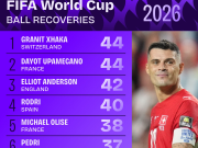 This World Cup's ball possession rankings: Xhaka and Upa tied for first place; three Spanish players on the list.