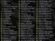 OneFootball联赛强度实力排名：中超上升29位至第88