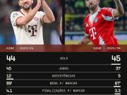 凯恩打破了自己单赛季俱乐部进球纪录