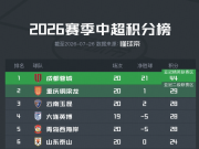 中超最新积分榜：成都15分领跑，保级区三队同分