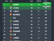 中超无罚分积分榜：成都4连平仍大幅领跑，浙江升至第5