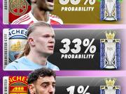 当前阿森纳正以强劲势头冲击队史首次“四冠王”（英...