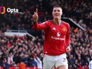 阿莫林下课后，谢什科已打入6球，成为英超“最佳射手”