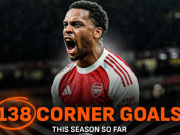  本赛季英超已经出现138粒角球进球，超上赛季38轮总和