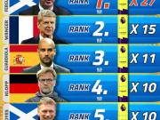 英超历史上获得过最多月度最佳主教练的排行榜