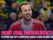  45球5助攻，凯恩是本赛季首位直接参与50球的五大联赛球员