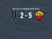 罗马女足5-2大胜尤文图斯女足，朱利亚诺双响，贝尔加马斯基建功