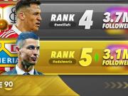 C罗收购阿尔梅里亚后球队社媒粉丝数飙升，跃升至西班牙第五