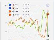 意甲争四概率：米兰83%罗马75%，尤文暴跌仅剩13%