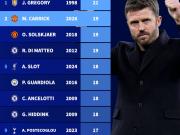 英超主教练前七场联赛拿分排行榜：