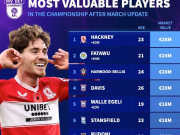  德转更新后英冠球员身价前10：米堡中场哈克尼2800万欧元第1